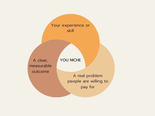 The Perfect Niche Formula