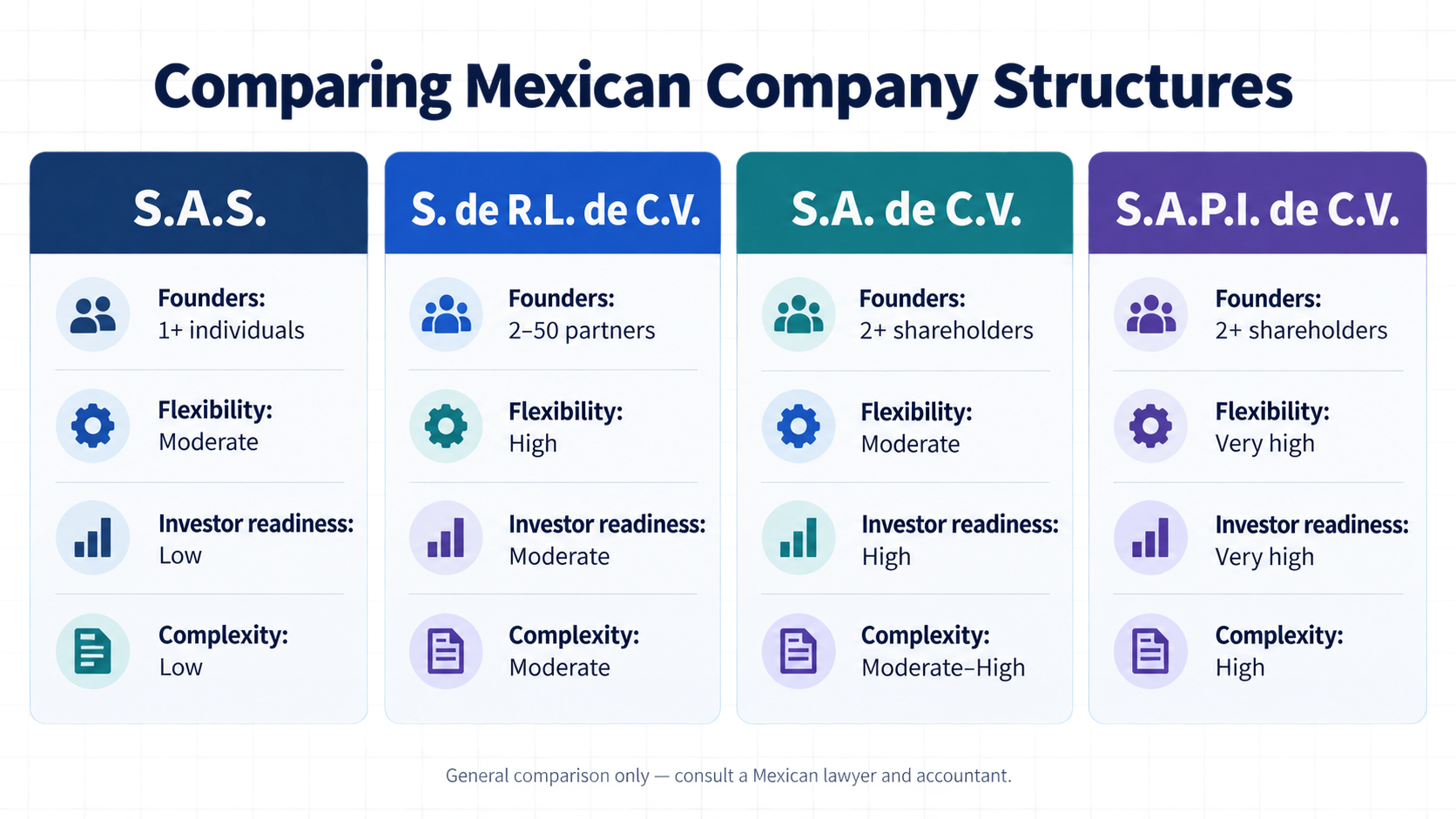 Comparison of common company types in Mexico for foreigners.